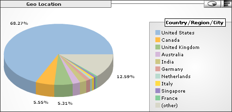 Stats - Geo