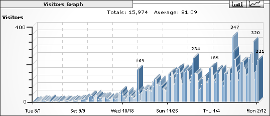 Stats - Visitors